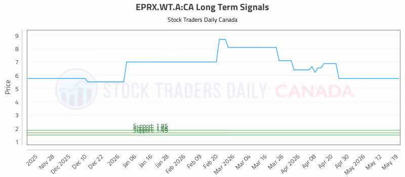 Stock Chart for EPRX.WT.A:CA