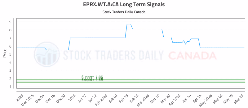 Stock Chart for EPRX.WT.A:CA