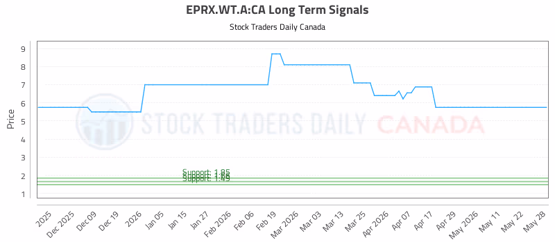 Stock Chart for EPRX.WT.A:CA