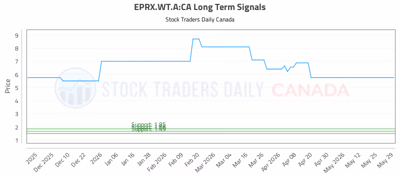 Stock Chart for EPRX.WT.A:CA