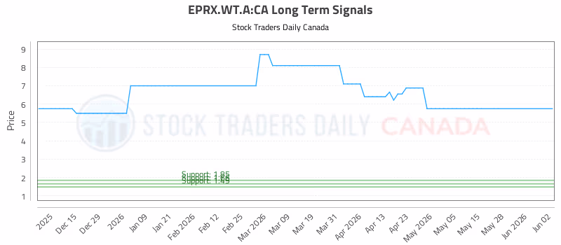 Stock Chart for EPRX.WT.A:CA