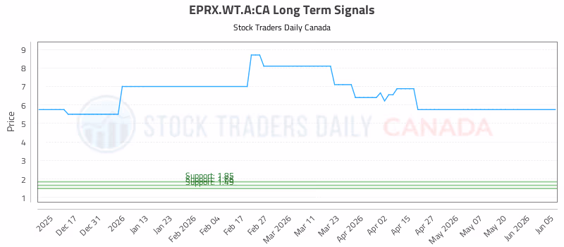 Stock Chart for EPRX.WT.A:CA