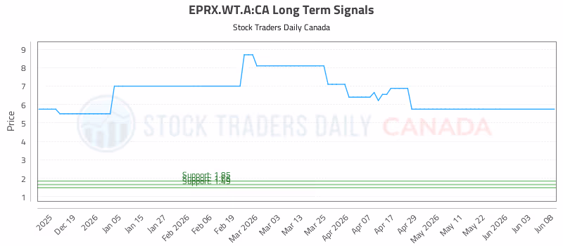 Stock Chart for EPRX.WT.A:CA