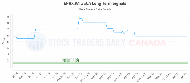 Stock Chart for EPRX.WT.A:CA