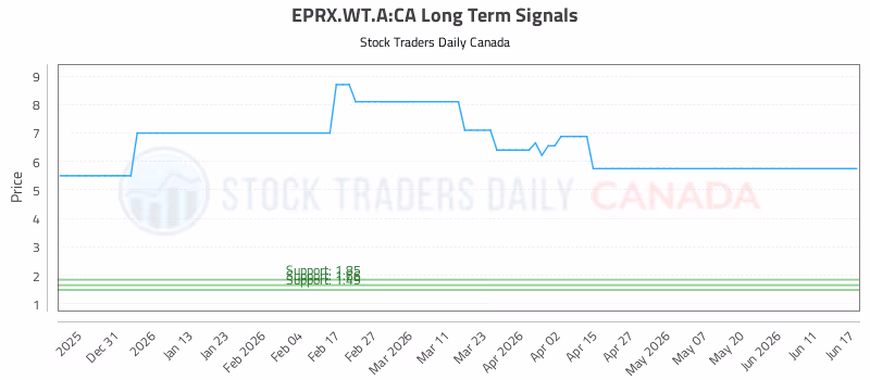 Stock Chart for EPRX.WT.A:CA