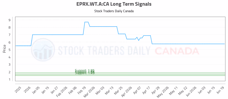 Stock Chart for EPRX.WT.A:CA