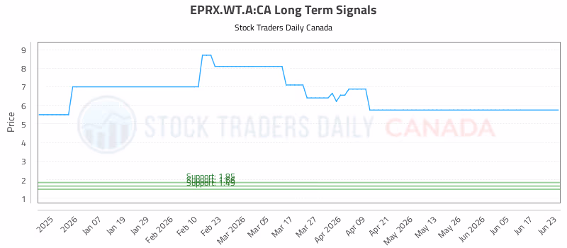 Stock Chart for EPRX.WT.A:CA