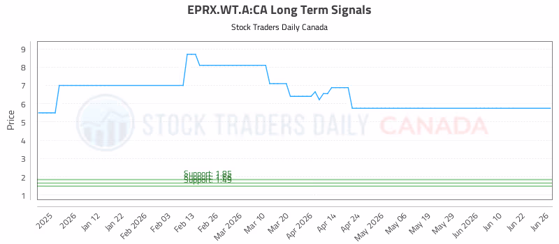 Stock Chart for EPRX.WT.A:CA