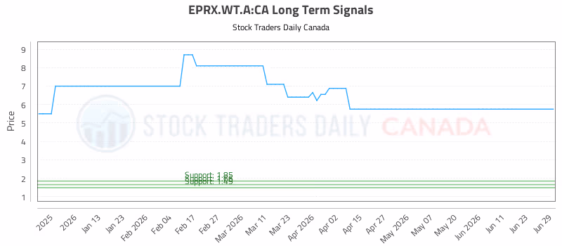 Stock Chart for EPRX.WT.A:CA