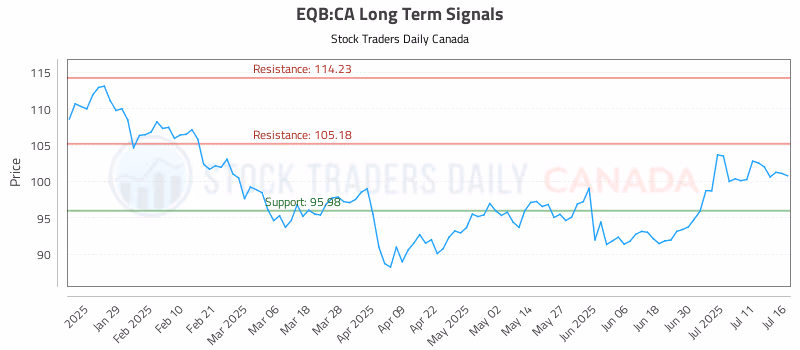 Stock Chart for EQB:CA