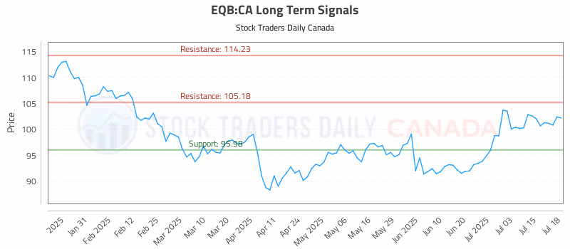 Stock Chart for EQB:CA