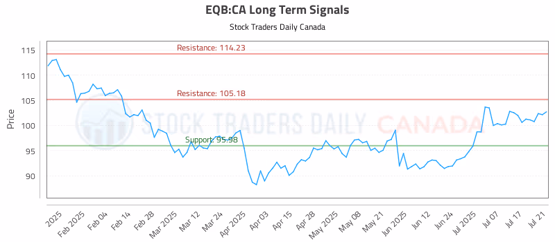 Stock Chart for EQB:CA
