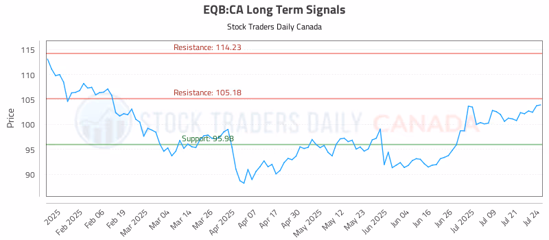 Stock Chart for EQB:CA