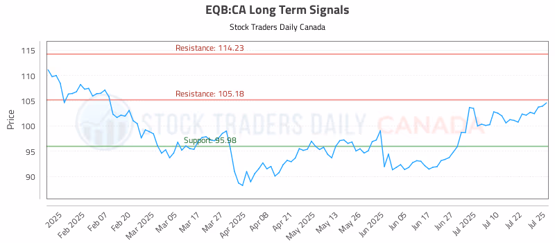 Stock Chart for EQB:CA