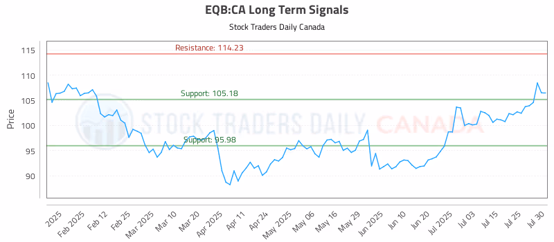 Stock Chart for EQB:CA