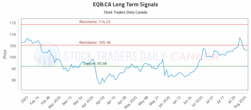 Stock Chart for EQB:CA