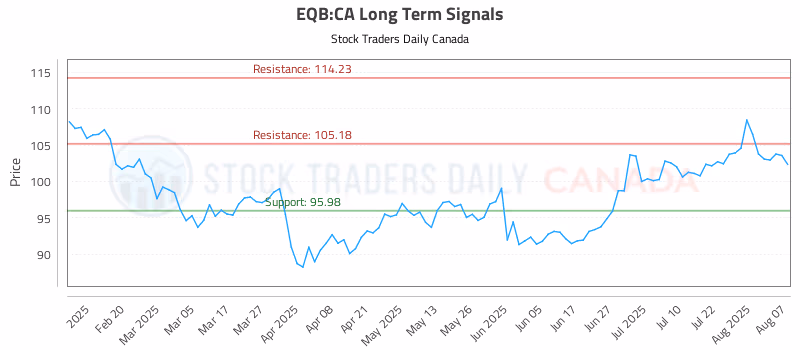 Stock Chart for EQB:CA