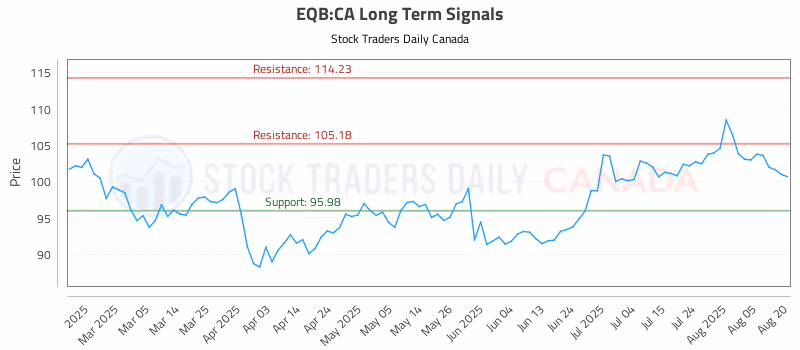 Stock Chart for EQB:CA