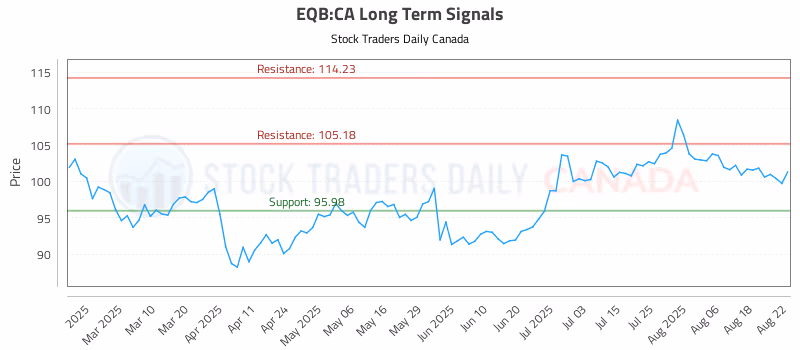 Stock Chart for EQB:CA