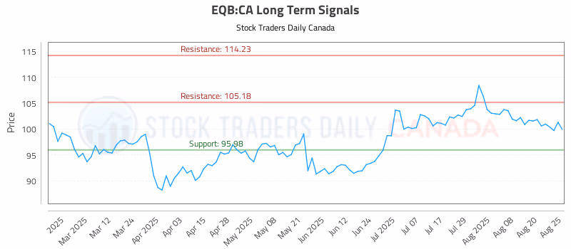 Stock Chart for EQB:CA