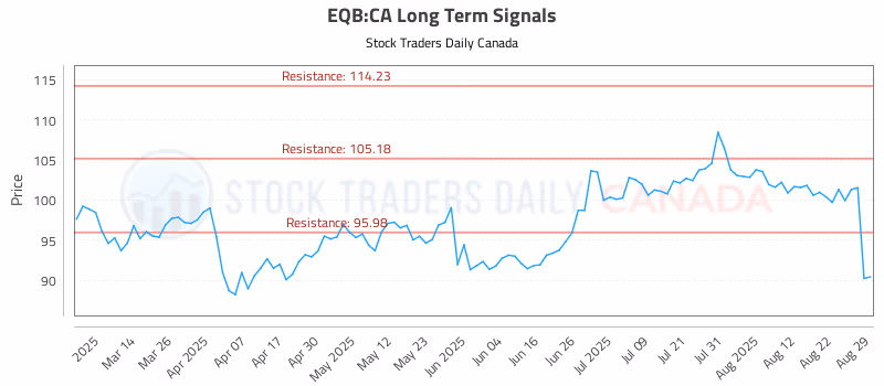 Stock Chart for EQB:CA