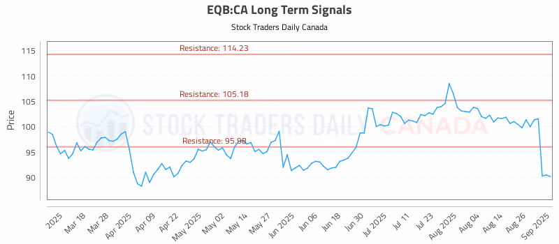 Stock Chart for EQB:CA