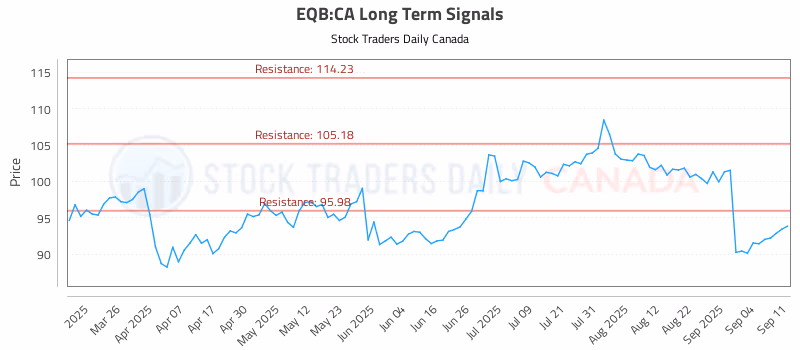 Stock Chart for EQB:CA