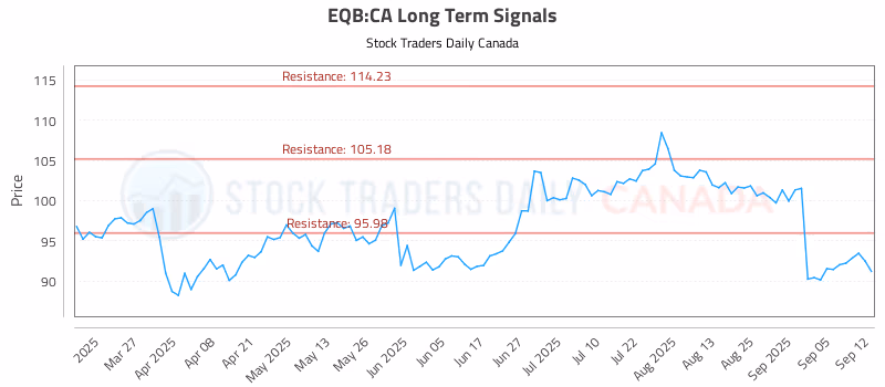 Stock Chart for EQB:CA