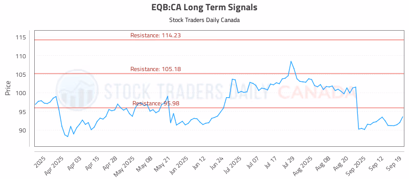 Stock Chart for EQB:CA