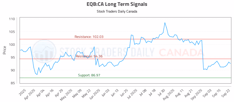 Stock Chart for EQB:CA