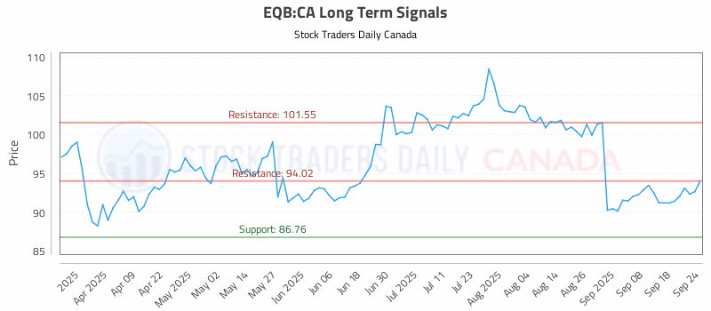 Stock Chart for EQB:CA