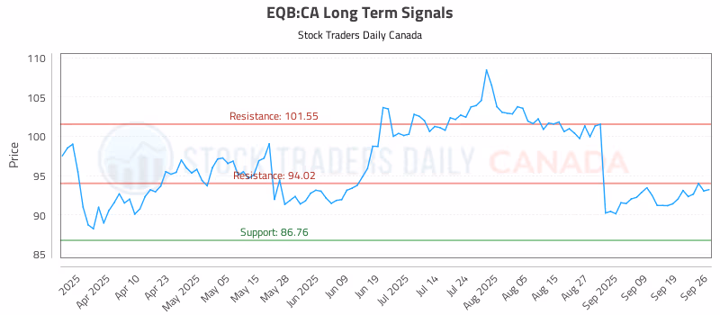 Stock Chart for EQB:CA