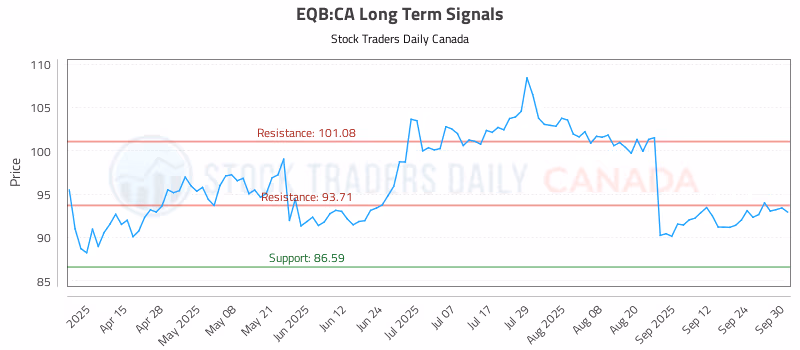 Stock Chart for EQB:CA