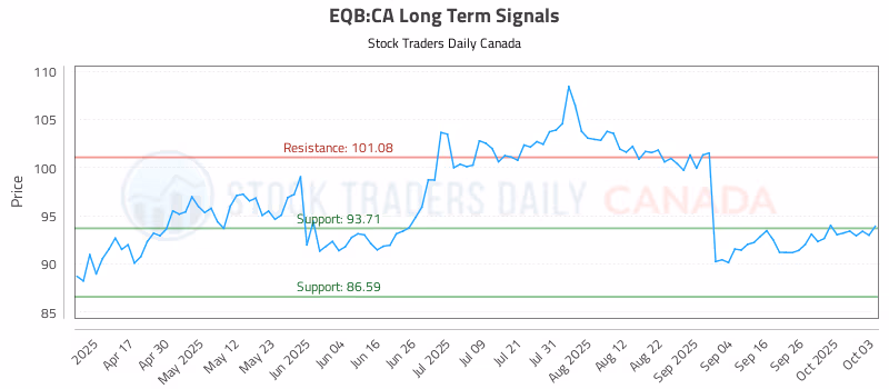 Stock Chart for EQB:CA