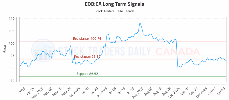 Stock Chart for EQB:CA