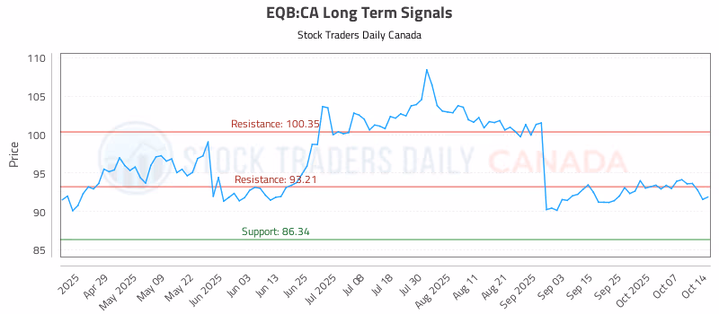 Stock Chart for EQB:CA