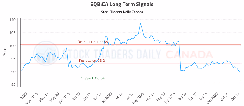 Stock Chart for EQB:CA