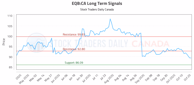 Stock Chart for EQB:CA
