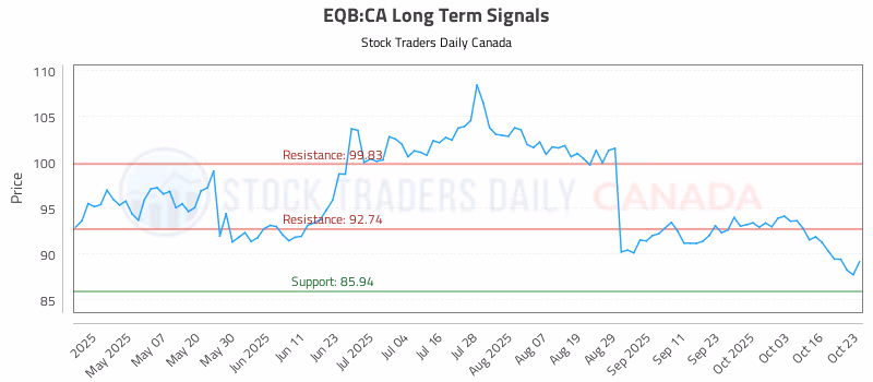 Stock Chart for EQB:CA