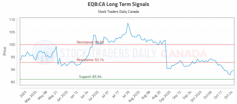Stock Chart for EQB:CA