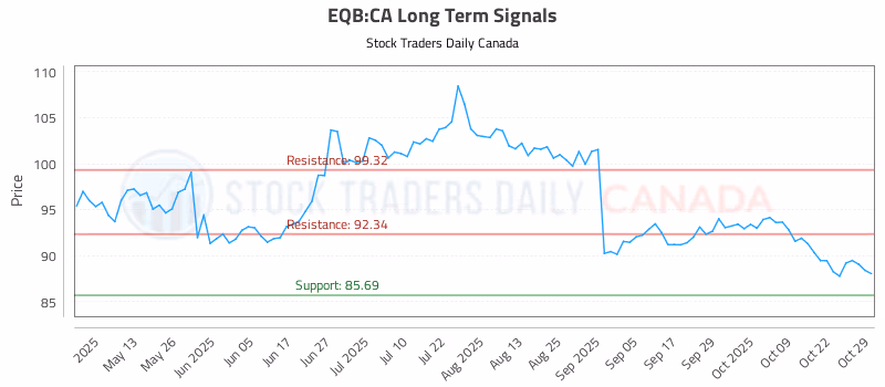 Stock Chart for EQB:CA