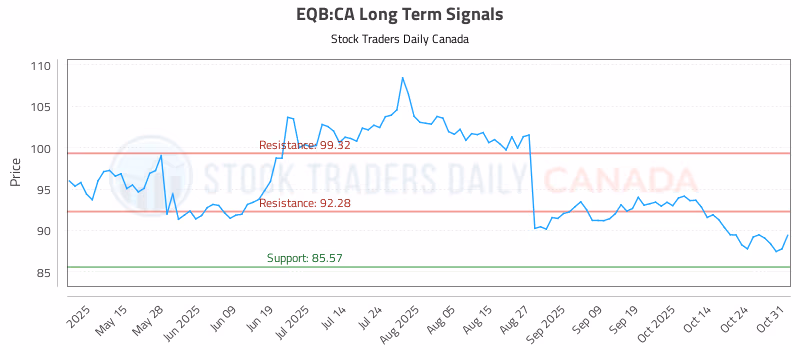 Stock Chart for EQB:CA