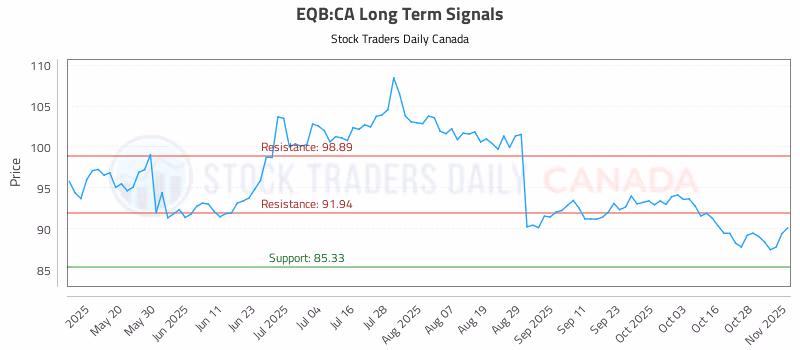 Stock Chart for EQB:CA