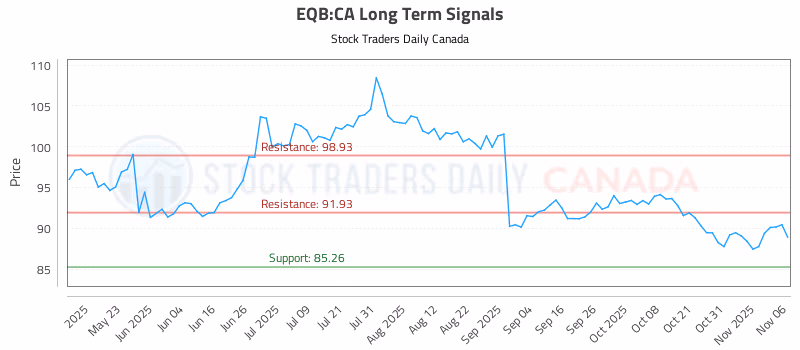 Stock Chart for EQB:CA
