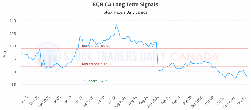 Stock Chart for EQB:CA