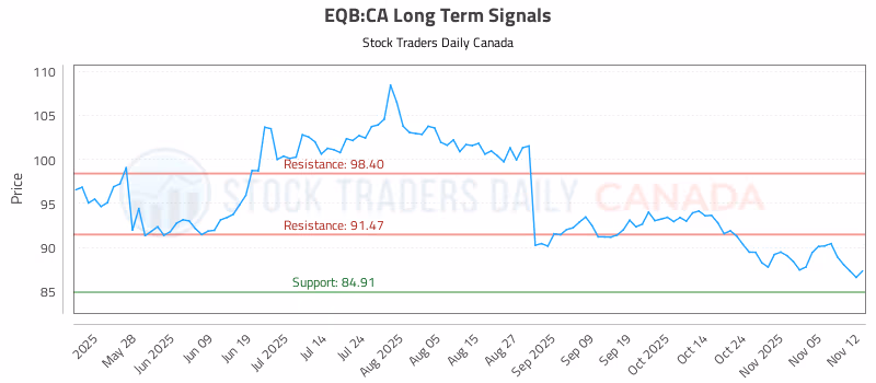 Stock Chart for EQB:CA