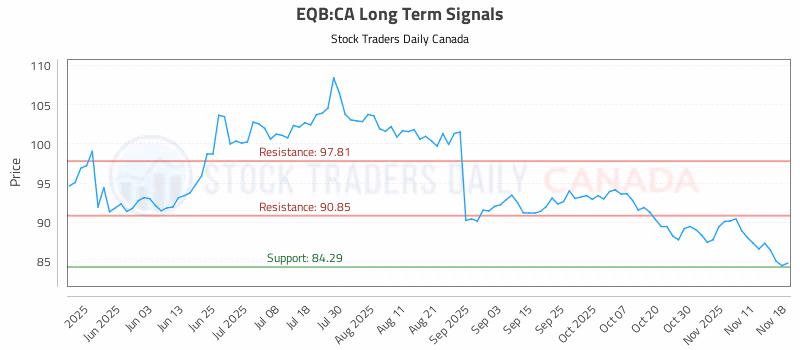 Stock Chart for EQB:CA