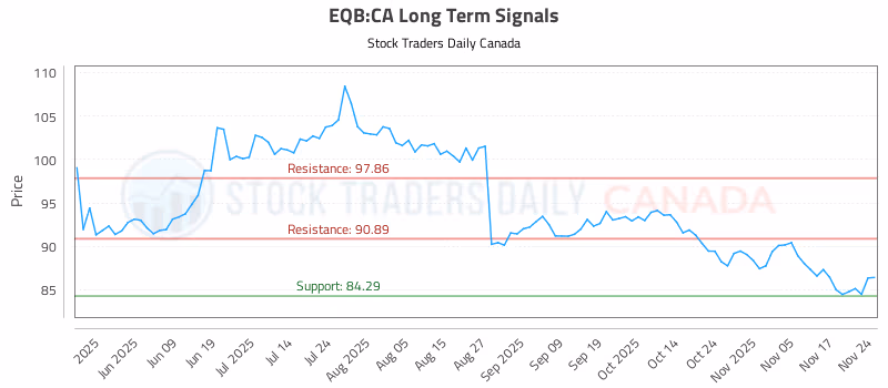 Stock Chart for EQB:CA