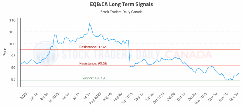 Stock Chart for EQB:CA