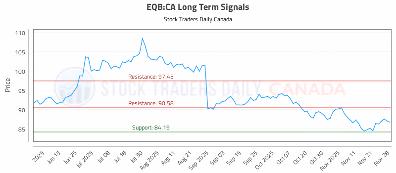 Stock Chart for EQB:CA